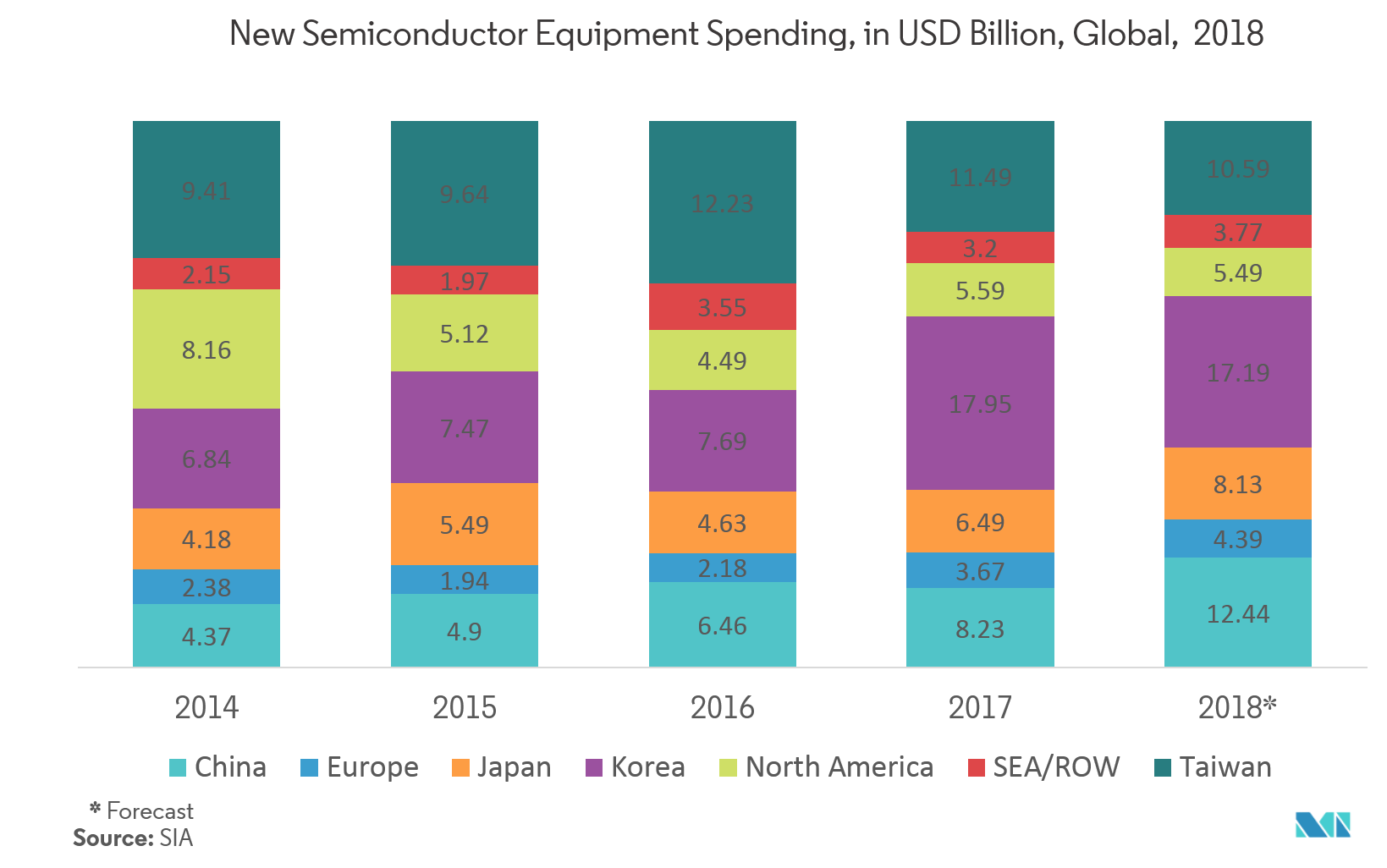 New Semiconductor Equipment Spending, in USD Billion, Global,  2018